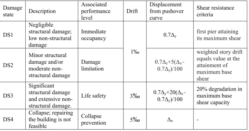 Table 2. Damage state definitions for masonry buildings (Kappos & Papanikolaou 2015). 