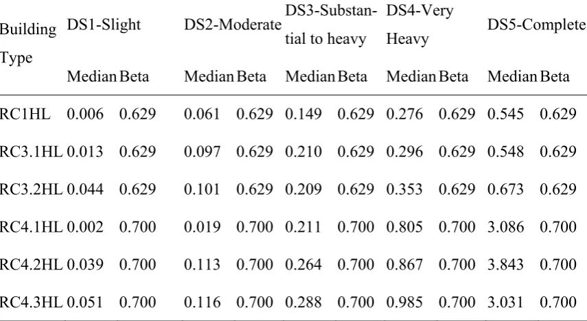 Table 3. Estimated fragility curve parameters (median values of PGA in g), 