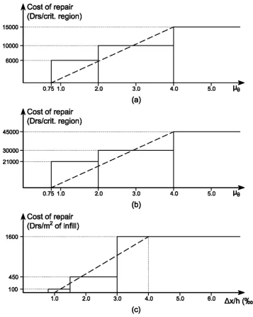 Figure 1. Correlation between rotational ductility requirement (μθ) or interstorey drift ratio 