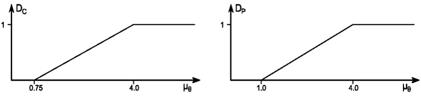 Figure 2. Normalised economic damage indices for R/C members (left) and brick masonry 