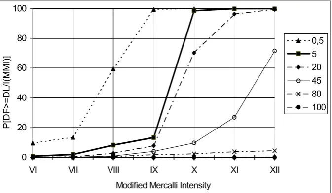 Figure 3. Fragility curves for medium-rise dual R/C systems regularly infilled with brick 