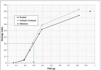 Figure 5. Primary vulnerability curve (PGA vs damage index relationship) for high-rise R/C 
