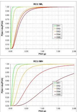 Figure 6. Fragility curves (in terms of PGA) for medium-rise infilled R/C frames, low (top) 