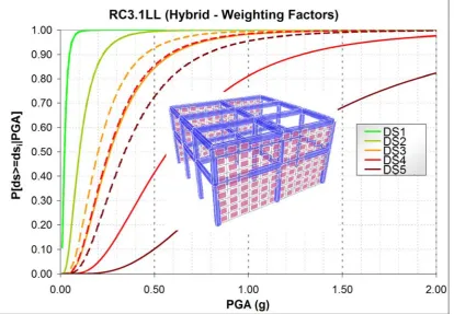 Figure 7. Hybrid fragility curves for the RC3.1LL building class using statistical data for 