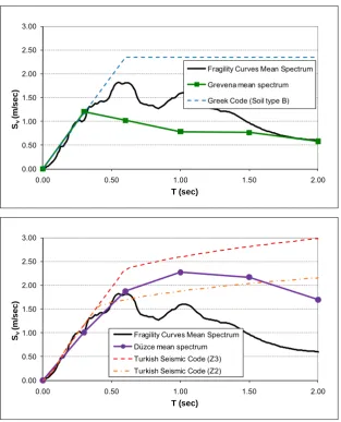 Figure 8. Comparison of the Grevena (top) and Düzce (bottom) microzonation study mean 