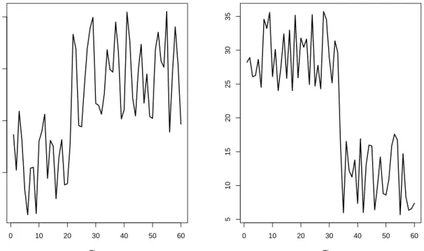 Figure 1.4: Permanent upward shift (left) and downward shift (right) in a Time Series
