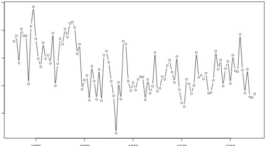 Figure 1.5: Annual volume of the Nile River from 1871 to 1970