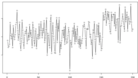 Figure 2.1: Time series data showing an outlier at time t= 100 and possible structural break at time t = 153