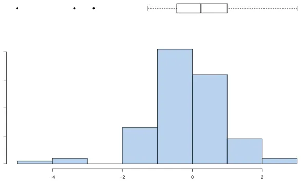 Figure 2.2: Univariate data: The box plot identifies the outlying observations
