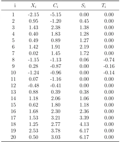 Table 2.1: Simulated data and associated CUSUM statistics i X i C i S i T i 1 -2.15 -5.15 0.00 0.00 2 0.95 -1.20 0.45 0.00 3 1.43 2.38 1.38 0.00 4 0.40 1.83 1.28 0.00 5 0.49 0.89 1.27 0.00 6 1.42 1.91 2.19 0.00 7 0.02 1.45 1.72 0.00 8 -1.15 -1.13 0.06 -0.7