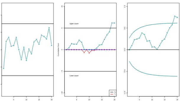 Figure 2.7: (a)Shewhart,(b) CUSUM and (c) EWMA Chart