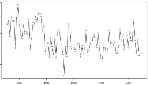 Figure 6.1: Annual volume of the Nile River from 1871 to 1970