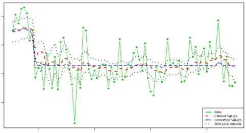 Figure 6.3: Plot of filtered and smoothed values from Nile River data using SMC algorithm