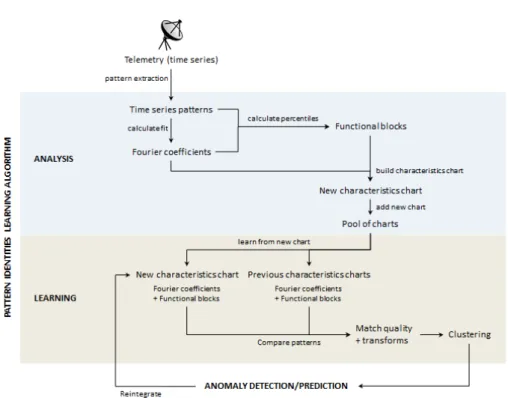 Figure 1: Conceptual Design. The data flows from the telemetry down to the anomaly detection/prediction