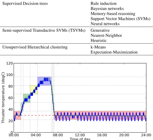 Table 1: Related work on outlier detection techniques.