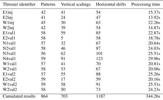 Table 3: Performance of our pattern comparison algorithm for the 16 thermal signatures