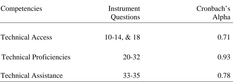 Table 3.1 Cronbach's Alpha for Instrument Questions based on Individual Categories  