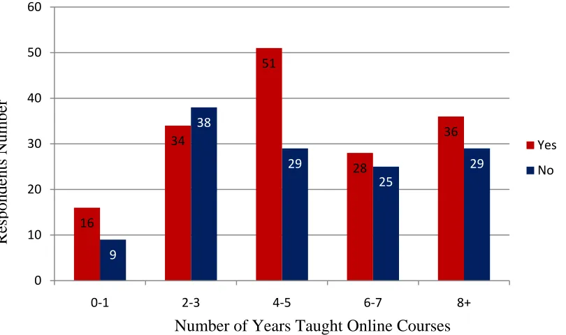 Figure 4.3 DE Training Received Compared to Number of Years Taught Online Courses. 