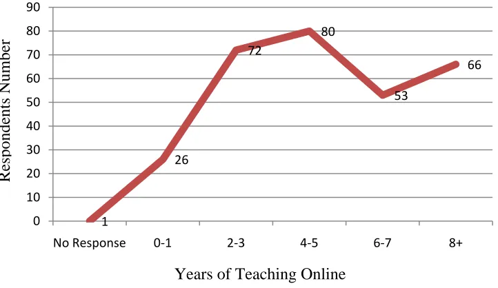 Figure 4.4 Number of years teaching online courses. 