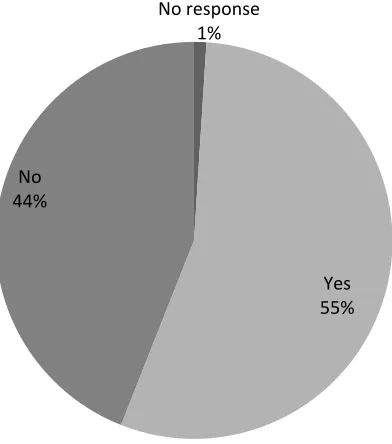 Figure 4.5 Respondents that received DE training. 