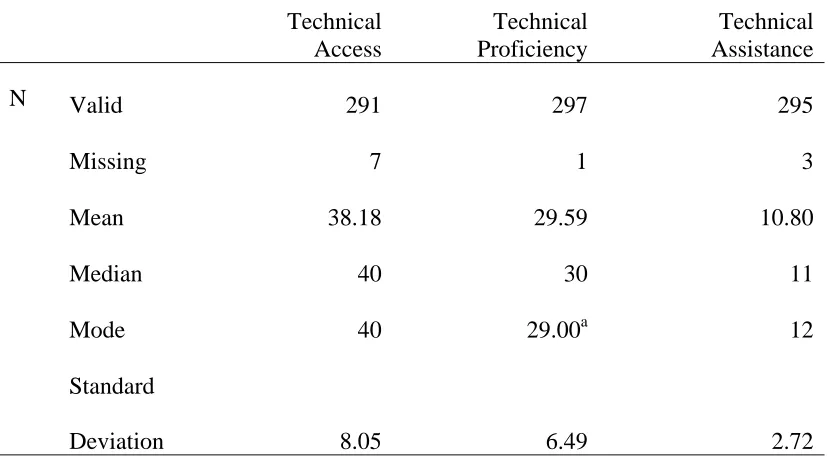 Table 4.1 Summary Statistics for Composite Variables 