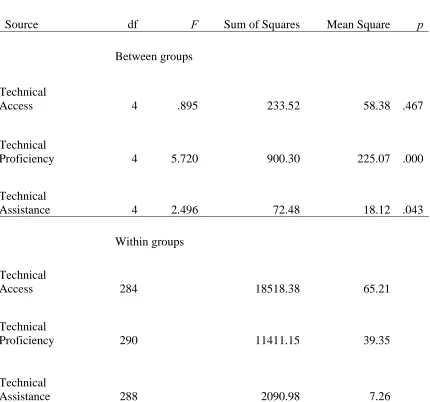 Table 4.4 Analysis of Variance for Technical Composite Variables 
