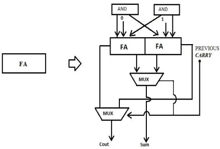 Fig 4. Conventional adder structure 