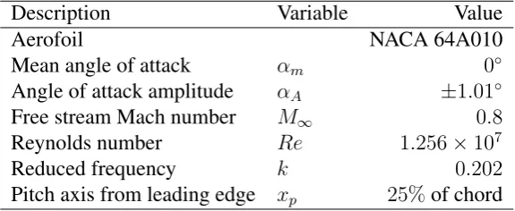 Table 1: Characteristics of test case A.