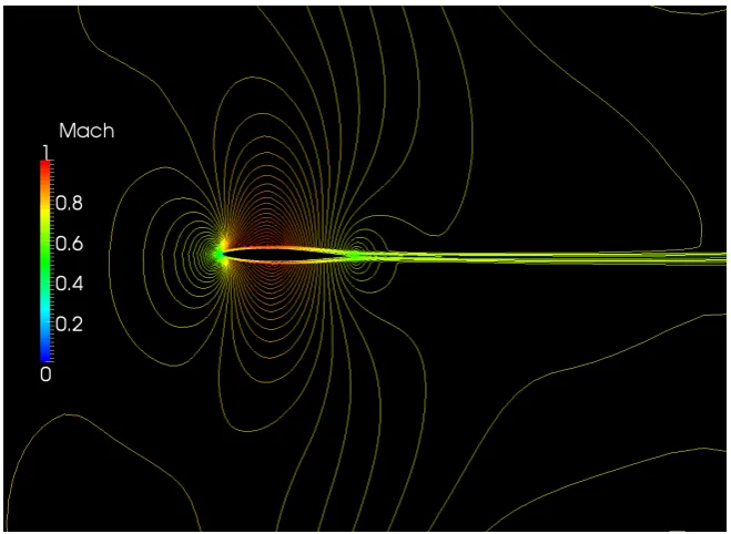 Figure 3: Instantaneous lift Coefﬁcient