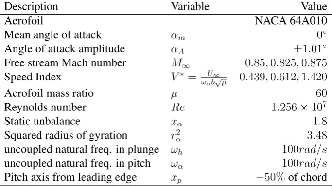 Table 2: Characteristics of test case B.