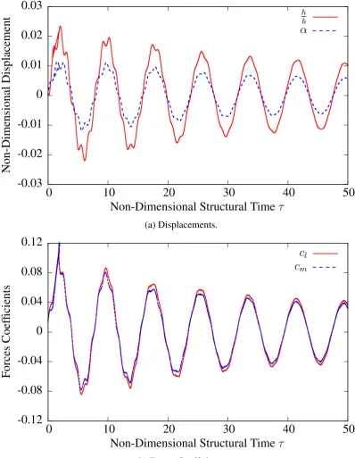Figure 5: Damped Response. M∞ = 0.85, V ∗ = 0.439
