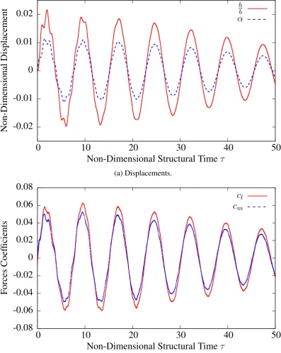 Figure 6: Damped Response. M∞ = 0.825, V ∗ = 0.612