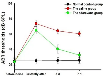 Figure 1. ABR thresholds of the three groups before the noise exposure, the ABR thresholds of the 3 groups had no significant difference, indicating that the intergroup conditions of guinea pigs were of the same (P>0.05), the ABR thresholds of the Edaravon