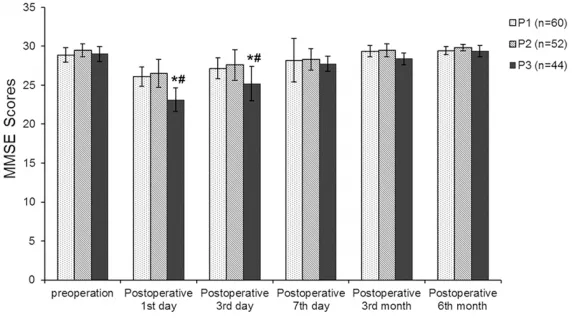 Figure 2. Differences in MMSE scores among the three groups before and af-ter off-pump coronary artery bypass graft surgery