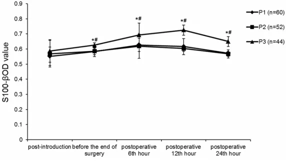 Figure 3. The plasma OD values of S100-β protein.Error bars represent stan-dard error