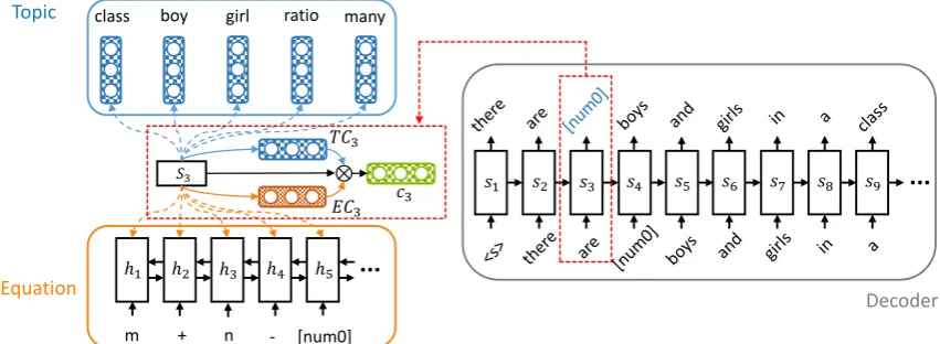 Figure 1: The overview diagram of MAshows the detail that the decoder is generating the third word by fusing the information from both the input equationGNET