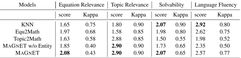 Table 2: Automatic evaluation results on Dolphin18K. MAGNET w/o Entity indicates the ablation model withoutentity-enforced loss.