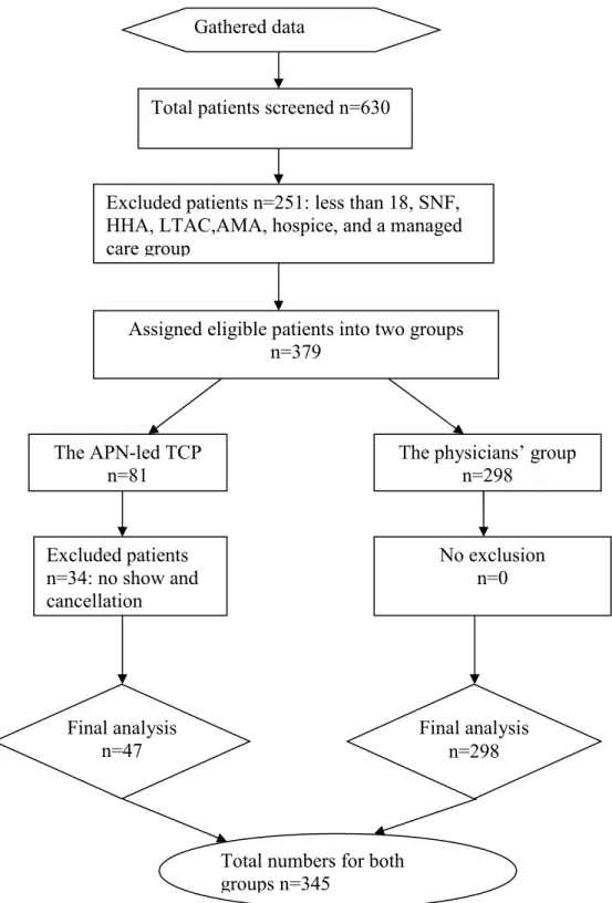 Figure 2. Flowchart for data collection process. 
