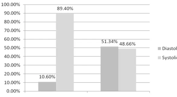 Figure 4. Bar graph showing HF types for each group. 