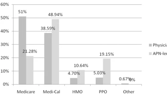 Figure 5. Bar graph showing insurance types for each group. 