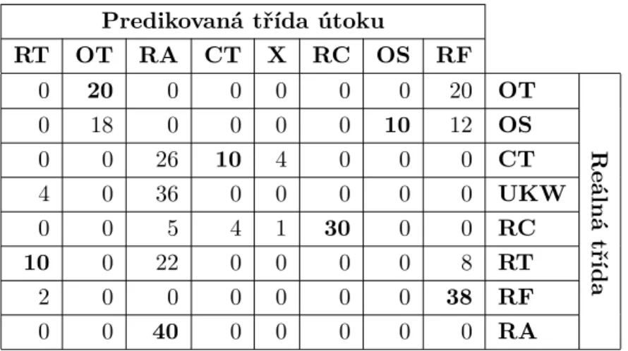 Tab. 7.5: Matice záměn pro SimpleKMeans – MD clustering.