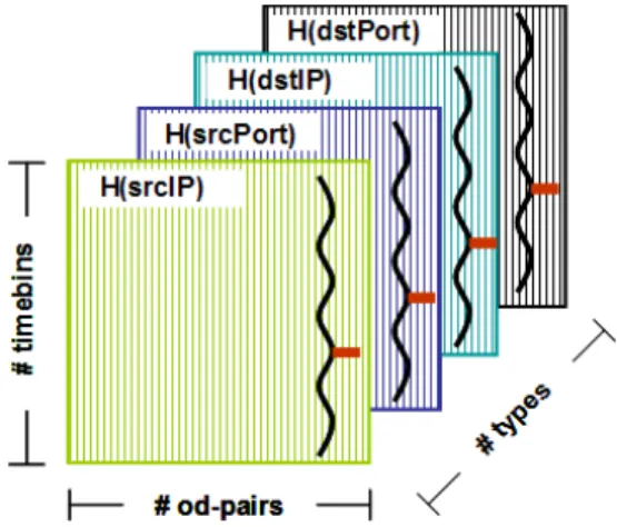 Figure 3: Multivariate, multi-way data to analyze.