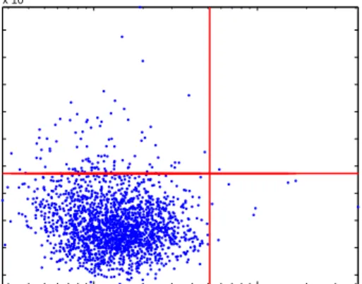 Figure 4: Comparing Entropy Detections with Detections in Volume Metrics (Abilene 1 Week).