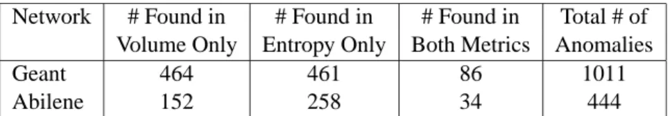 Table 2: Number of Detections in Entropy and Volume Metrics.