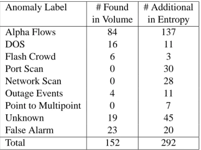 Table 3: Range of anomalies found in Abilene by manual inspection.