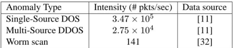 Table 4: Known anomaly traces injected.