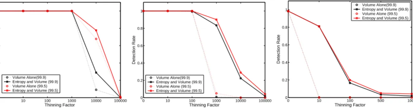 Figure 5: Detection Results from Injecting Real Anomalies.