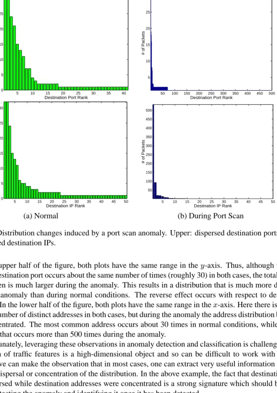 Figure 1: Distribution changes induced by a port scan anomaly. Upper: dispersed destination ports; lower: