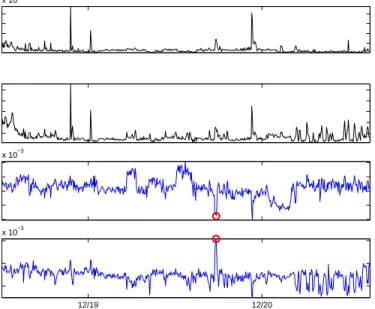 Figure 2: Port scan anomaly viewed in terms of traffic volume and in terms of entropy.