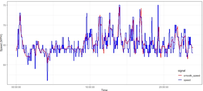 Figure 3: Denoised and original signal.
